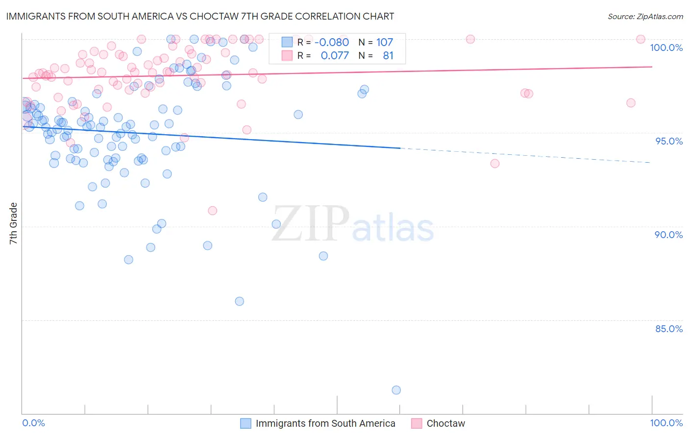 Immigrants from South America vs Choctaw 7th Grade