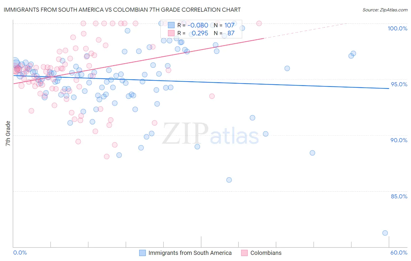 Immigrants from South America vs Colombian 7th Grade