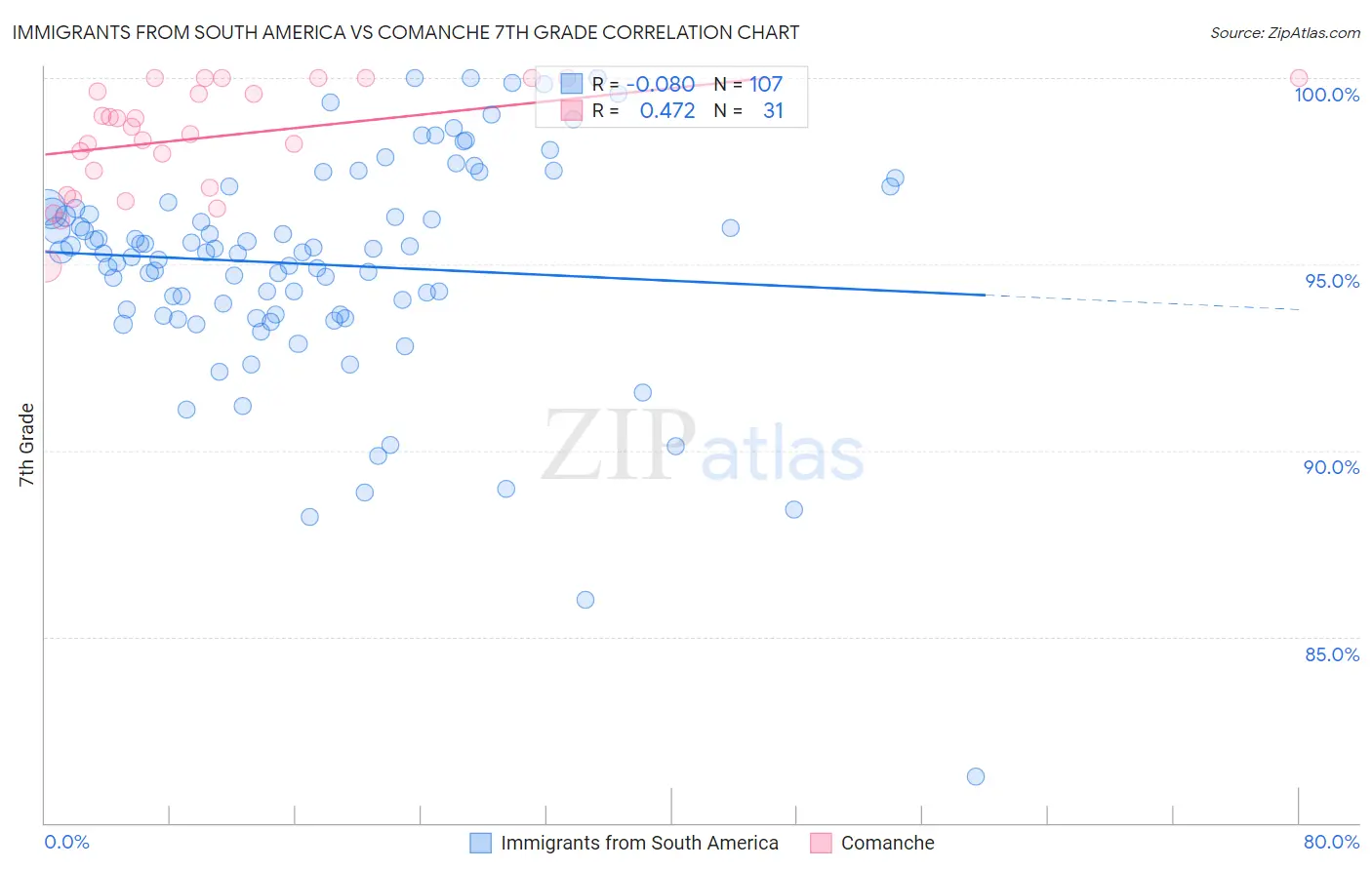 Immigrants from South America vs Comanche 7th Grade
