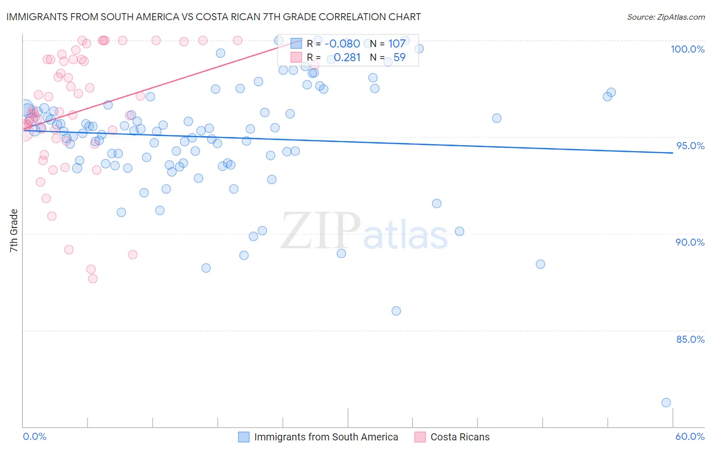 Immigrants from South America vs Costa Rican 7th Grade