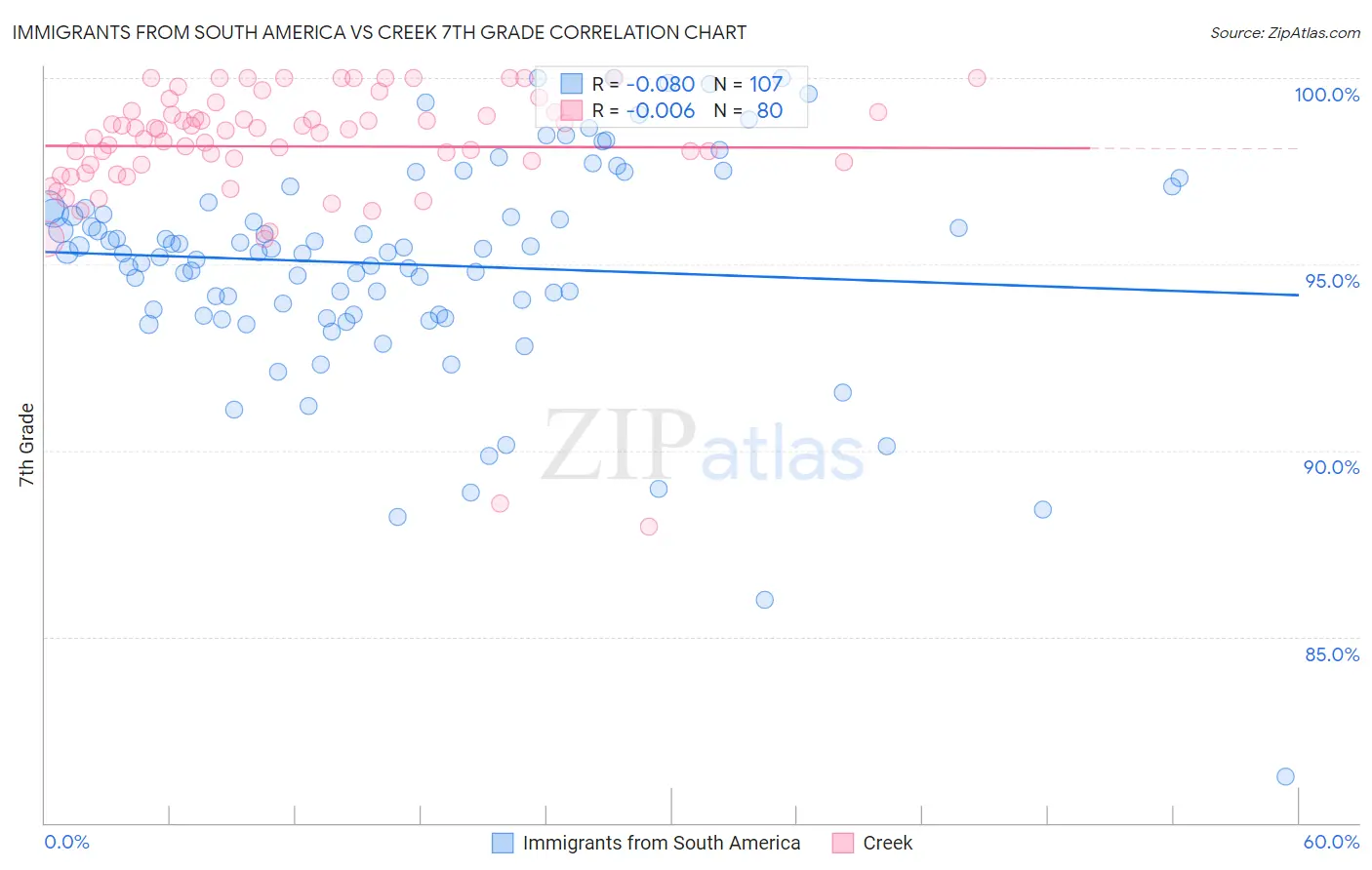 Immigrants from South America vs Creek 7th Grade