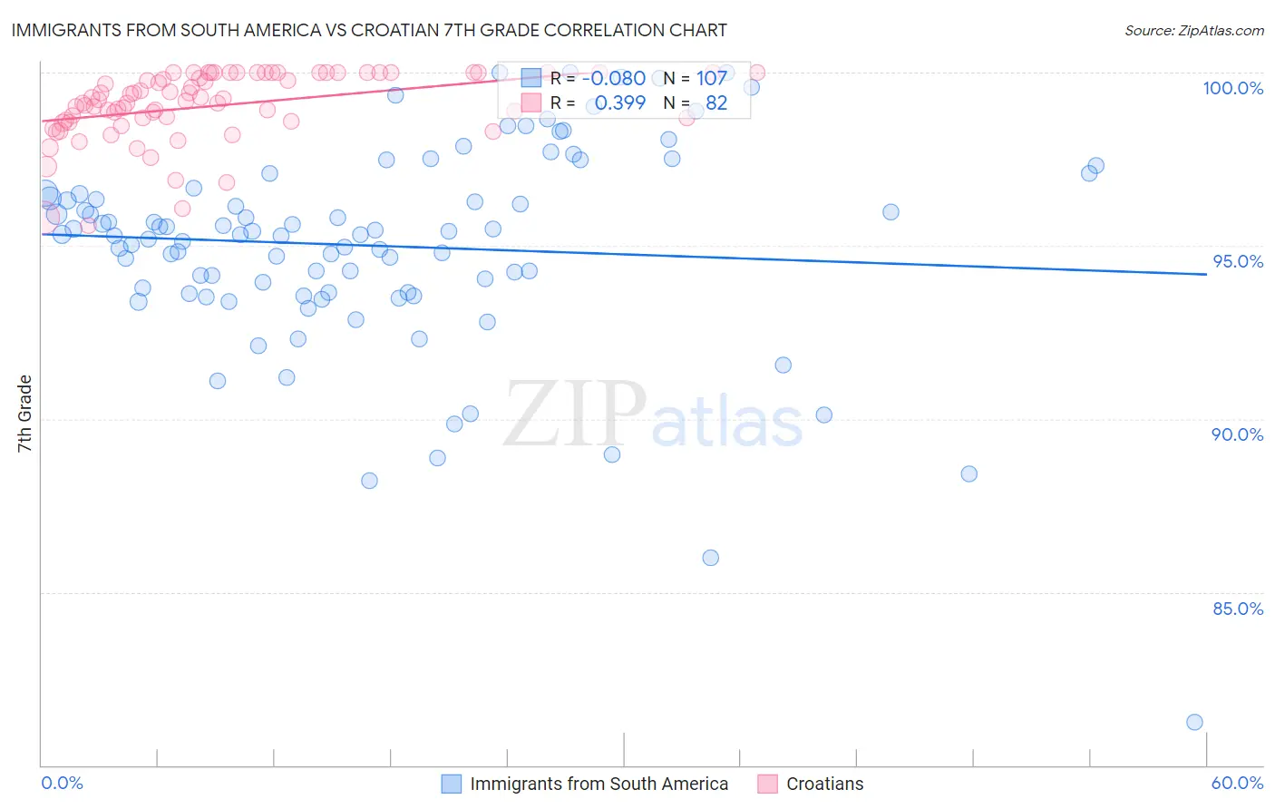 Immigrants from South America vs Croatian 7th Grade