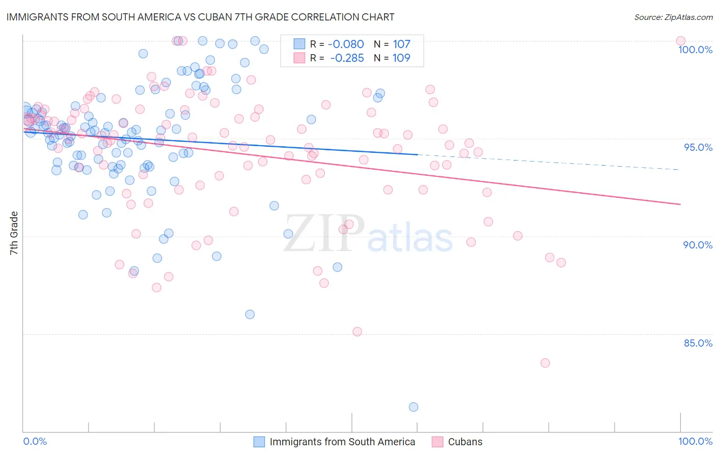 Immigrants from South America vs Cuban 7th Grade