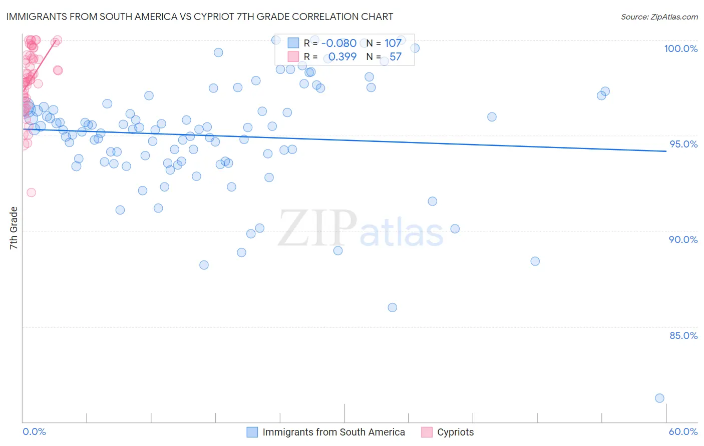 Immigrants from South America vs Cypriot 7th Grade