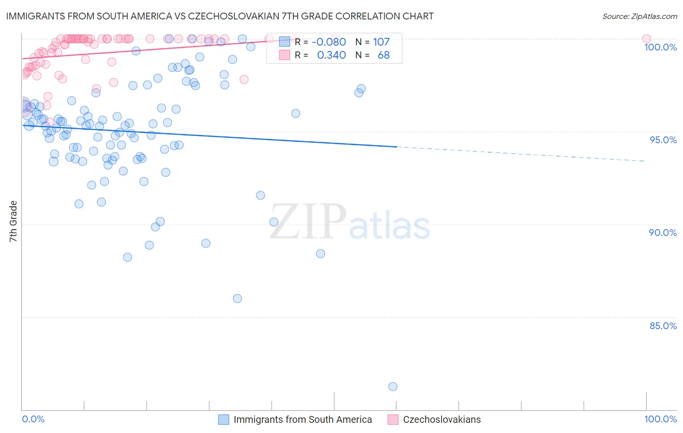 Immigrants from South America vs Czechoslovakian 7th Grade