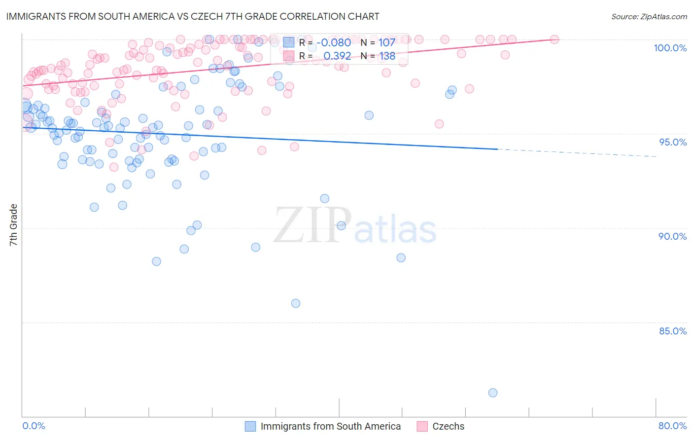Immigrants from South America vs Czech 7th Grade