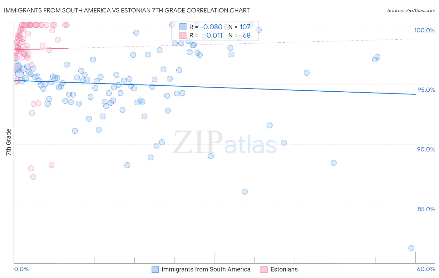 Immigrants from South America vs Estonian 7th Grade