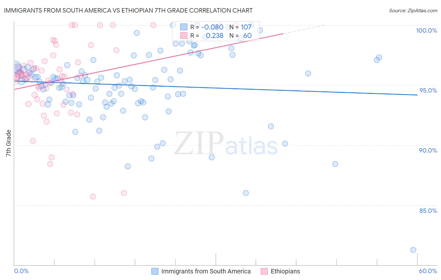 Immigrants from South America vs Ethiopian 7th Grade