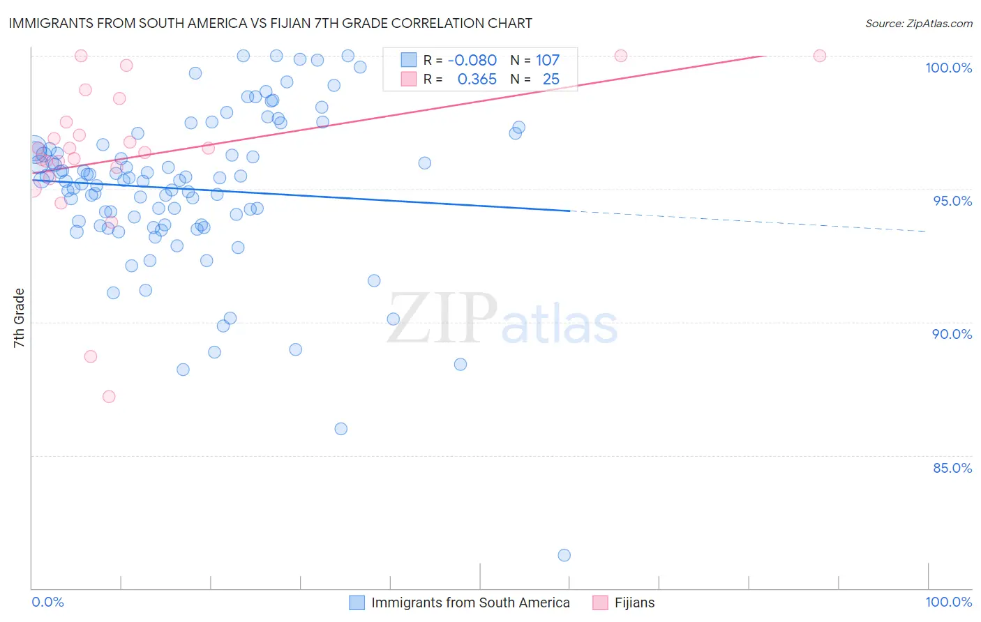 Immigrants from South America vs Fijian 7th Grade