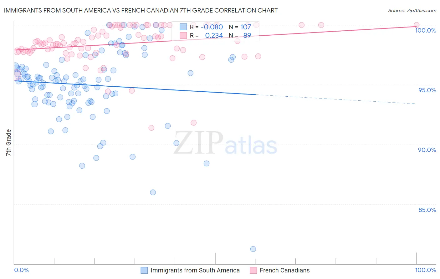 Immigrants from South America vs French Canadian 7th Grade