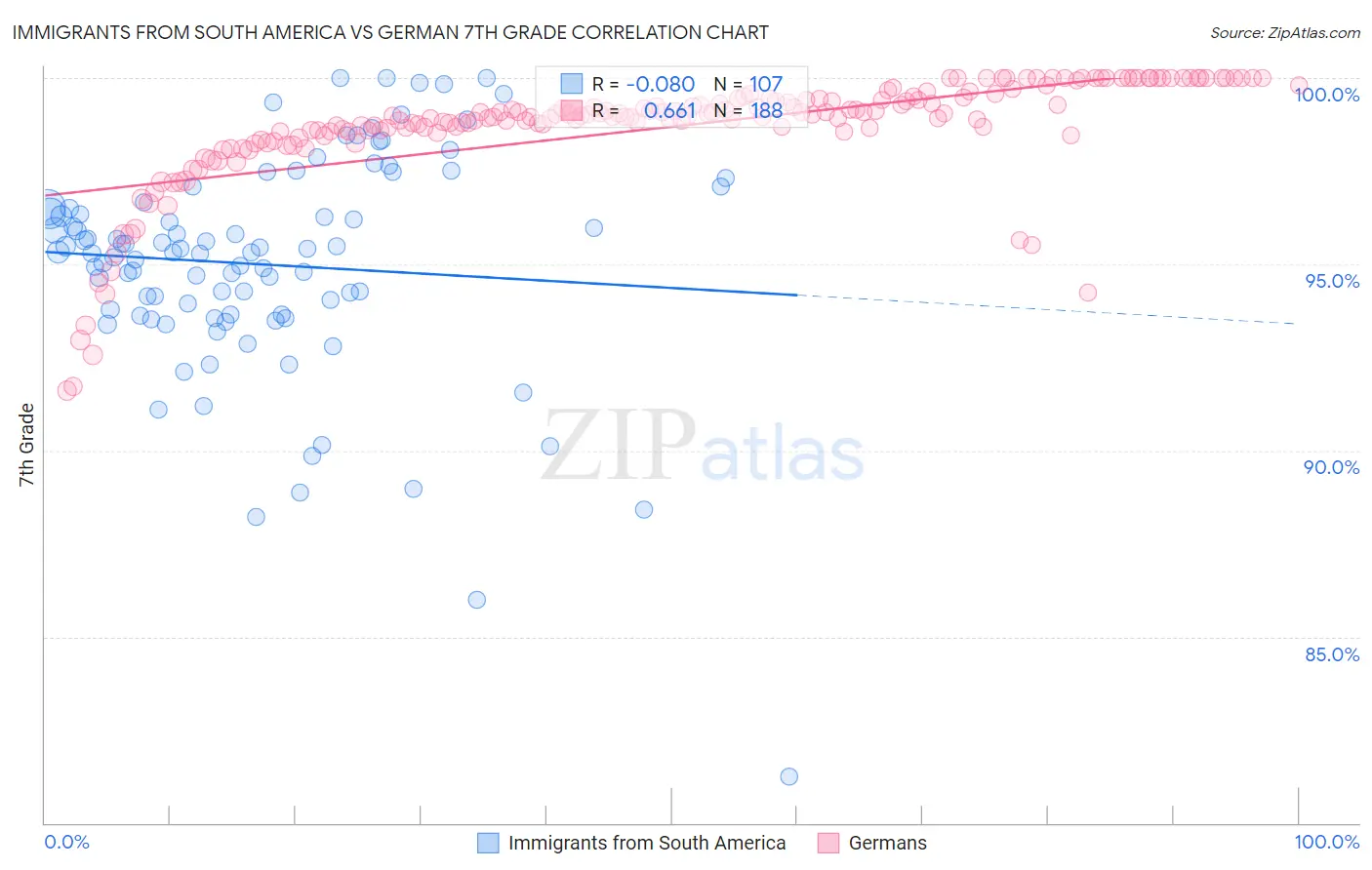 Immigrants from South America vs German 7th Grade