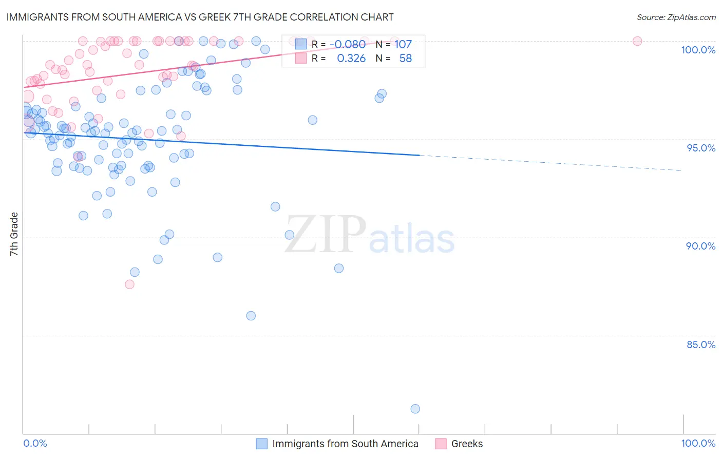 Immigrants from South America vs Greek 7th Grade