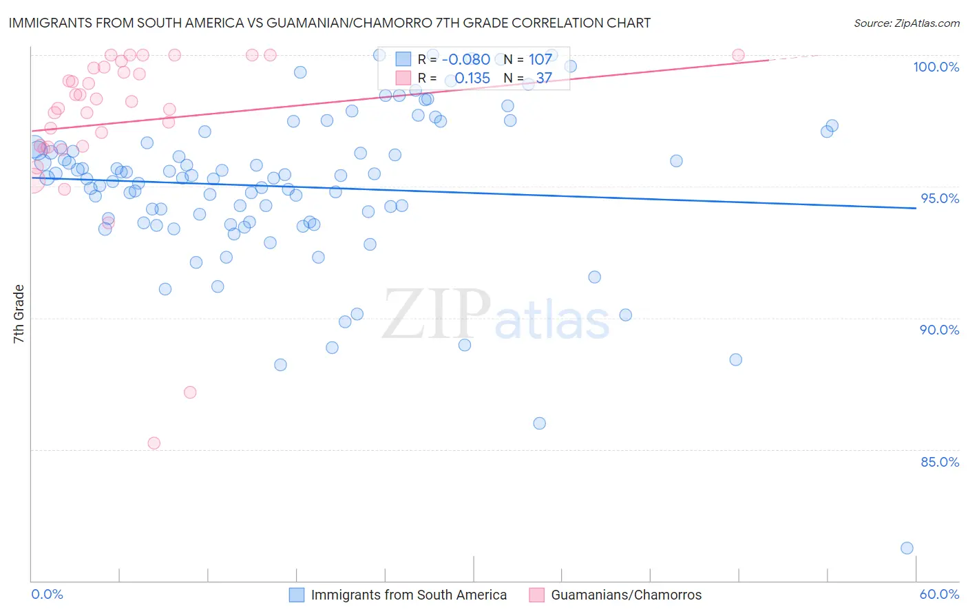 Immigrants from South America vs Guamanian/Chamorro 7th Grade