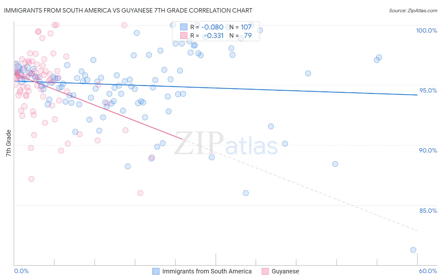 Immigrants from South America vs Guyanese 7th Grade