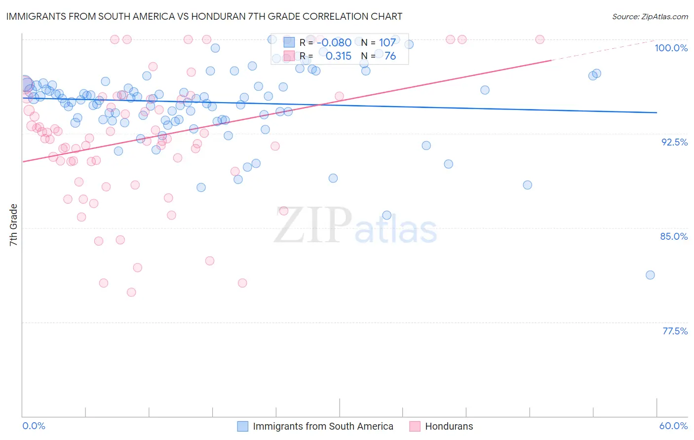 Immigrants from South America vs Honduran 7th Grade