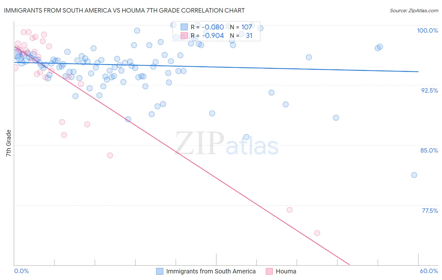 Immigrants from South America vs Houma 7th Grade