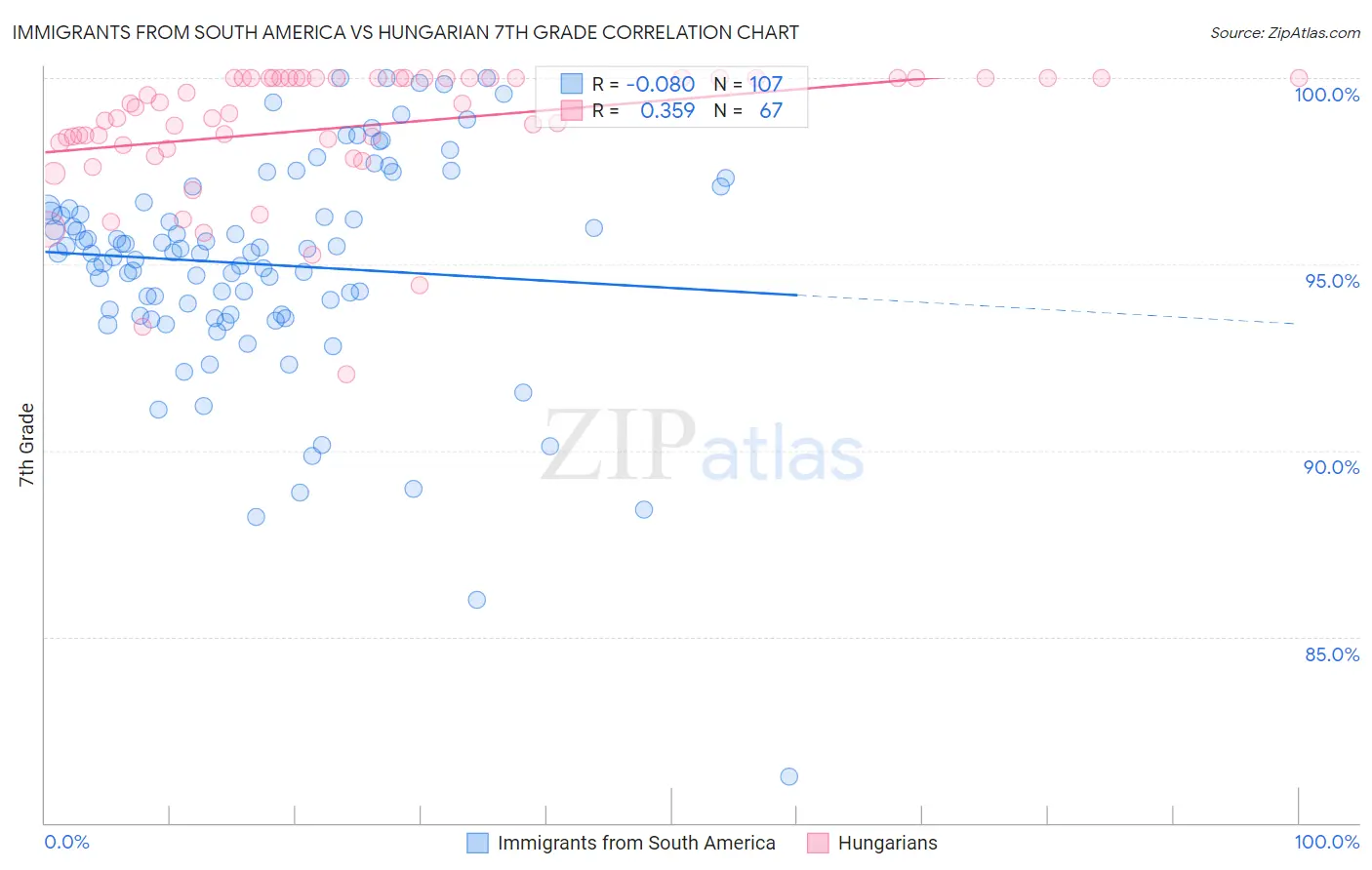 Immigrants from South America vs Hungarian 7th Grade