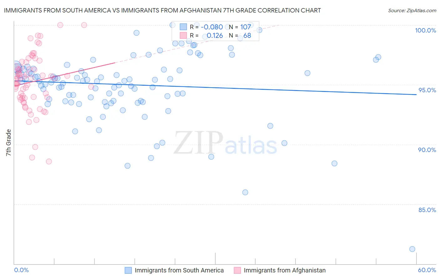 Immigrants from South America vs Immigrants from Afghanistan 7th Grade