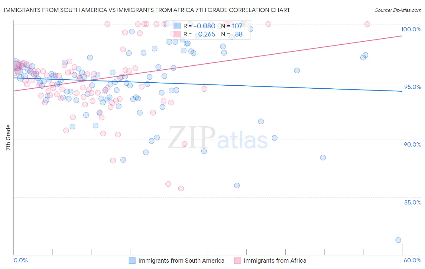 Immigrants from South America vs Immigrants from Africa 7th Grade