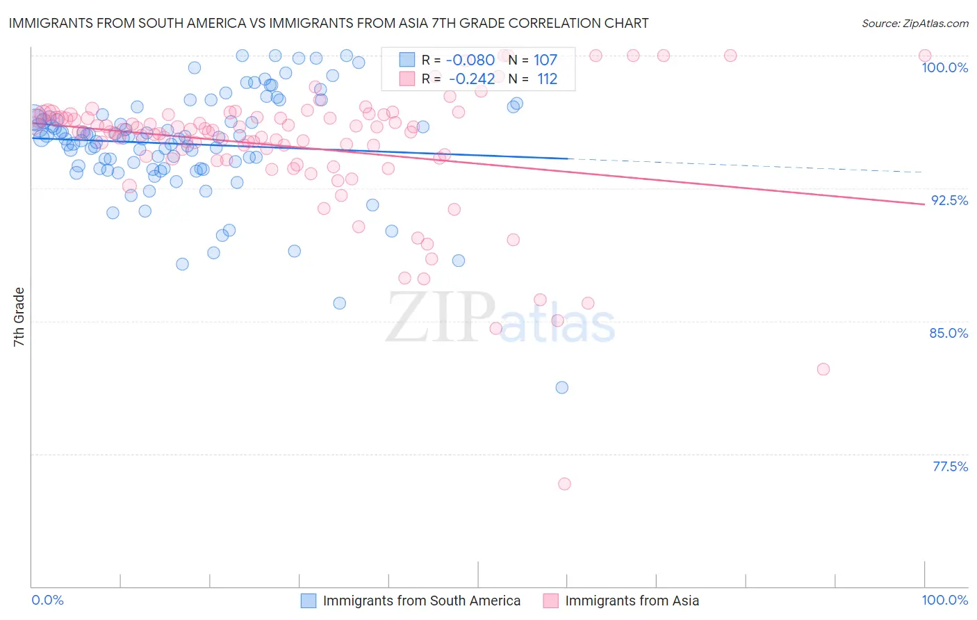 Immigrants from South America vs Immigrants from Asia 7th Grade