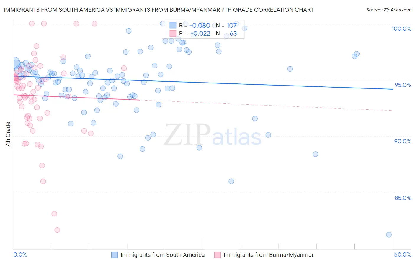 Immigrants from South America vs Immigrants from Burma/Myanmar 7th Grade