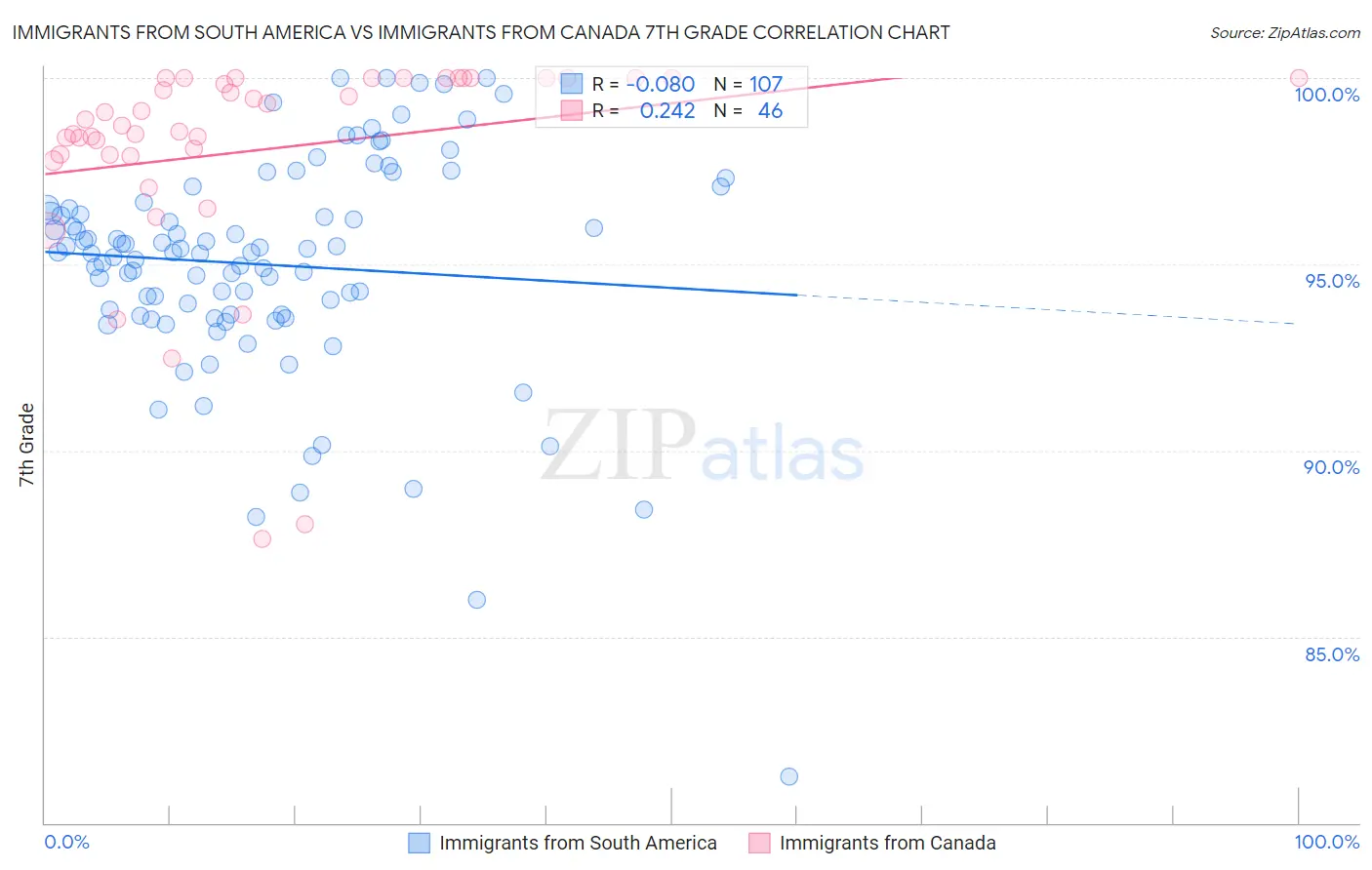 Immigrants from South America vs Immigrants from Canada 7th Grade