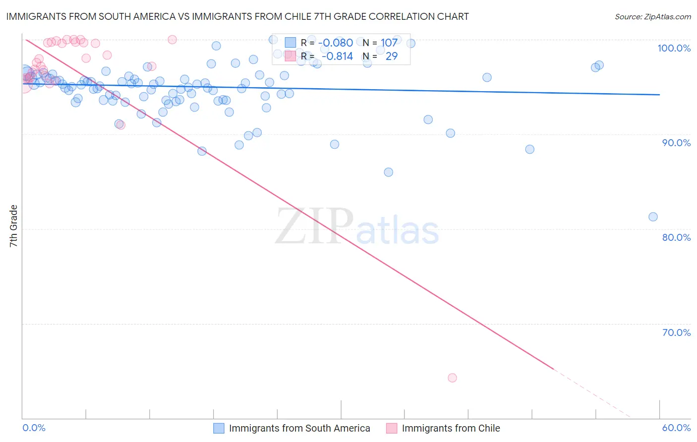 Immigrants from South America vs Immigrants from Chile 7th Grade