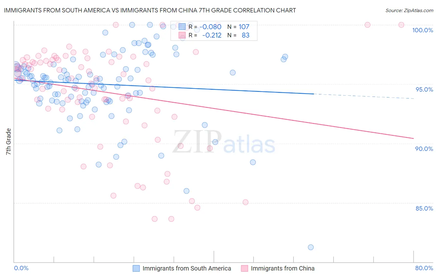 Immigrants from South America vs Immigrants from China 7th Grade