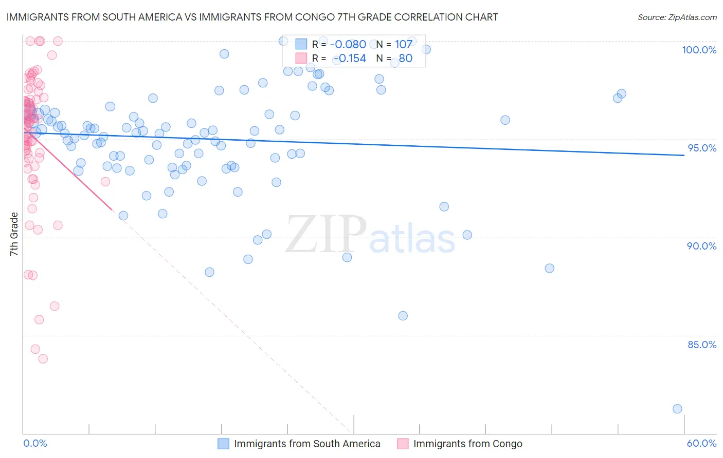 Immigrants from South America vs Immigrants from Congo 7th Grade