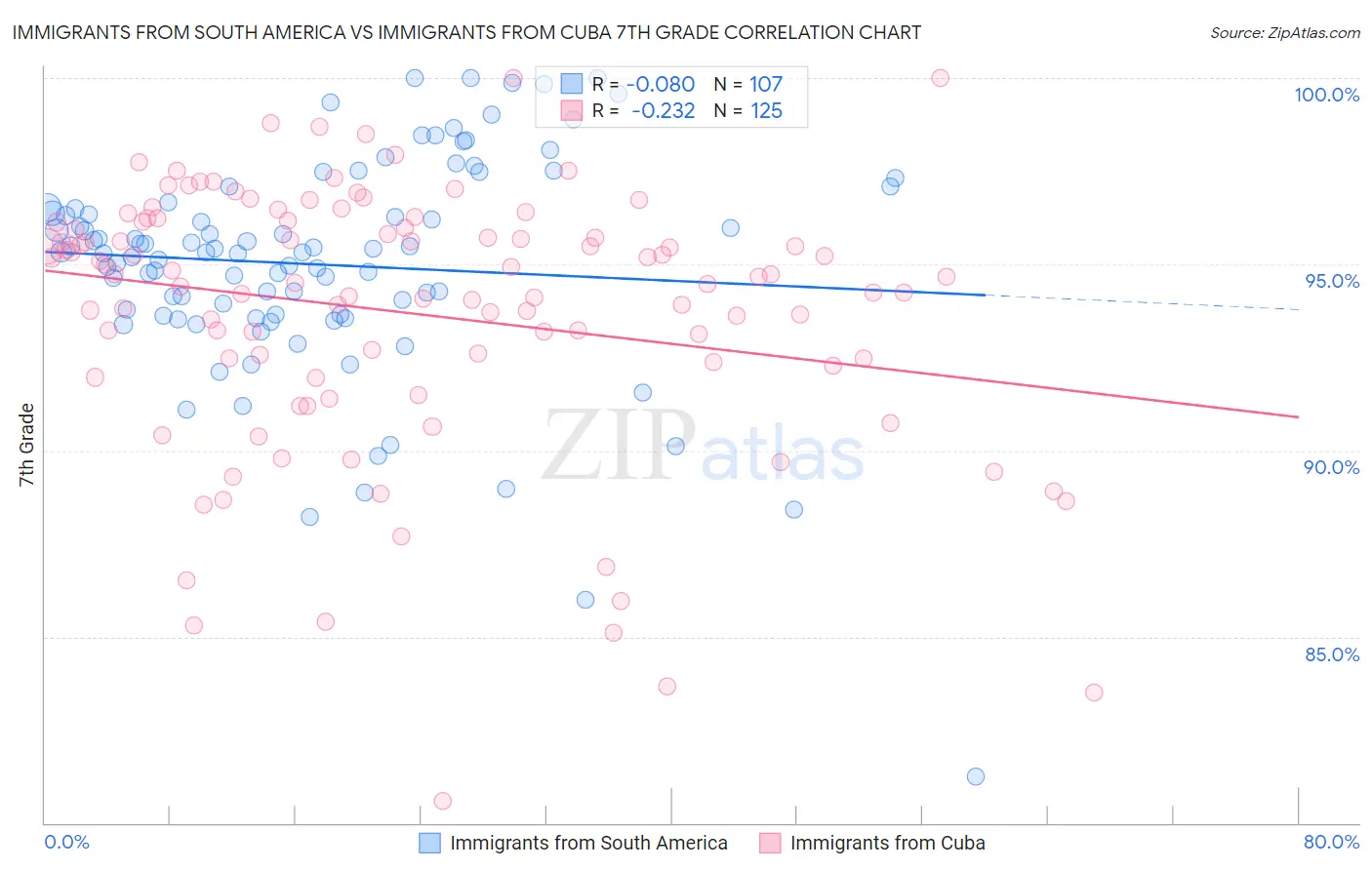 Immigrants from South America vs Immigrants from Cuba 7th Grade