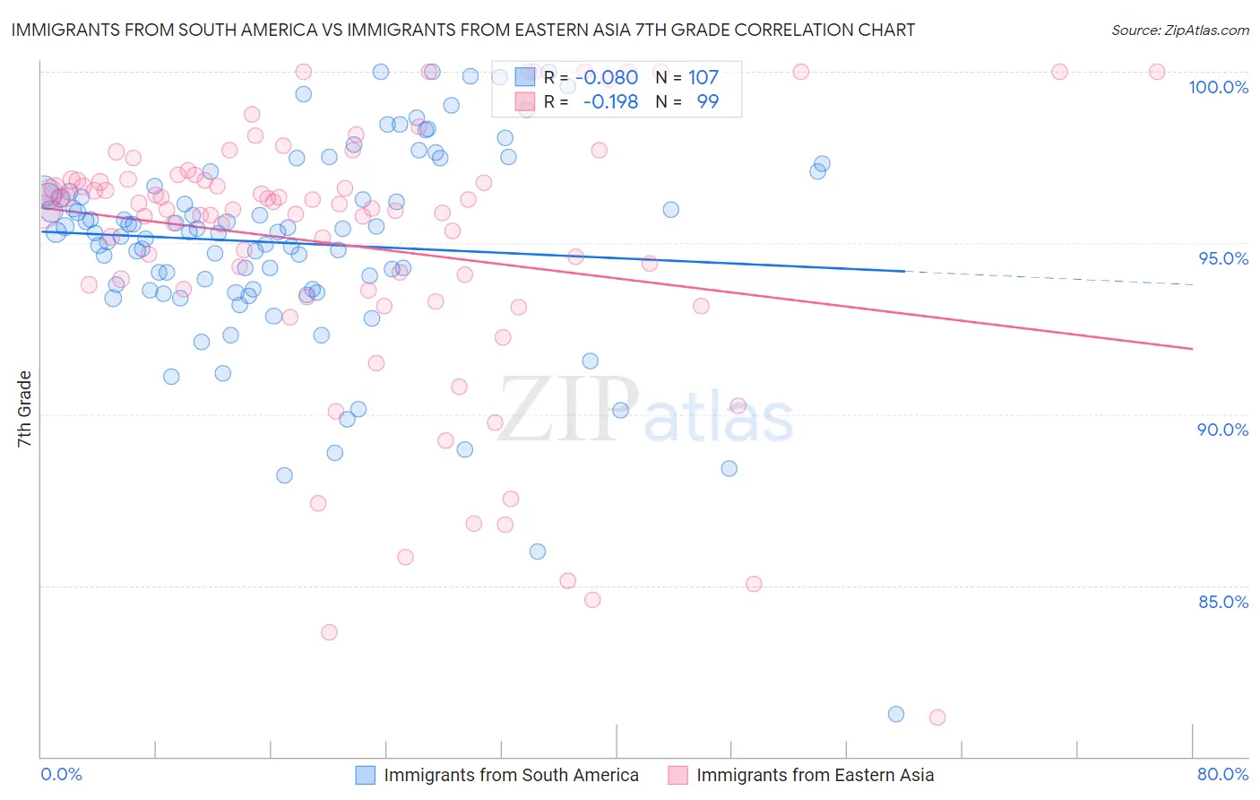 Immigrants from South America vs Immigrants from Eastern Asia 7th Grade