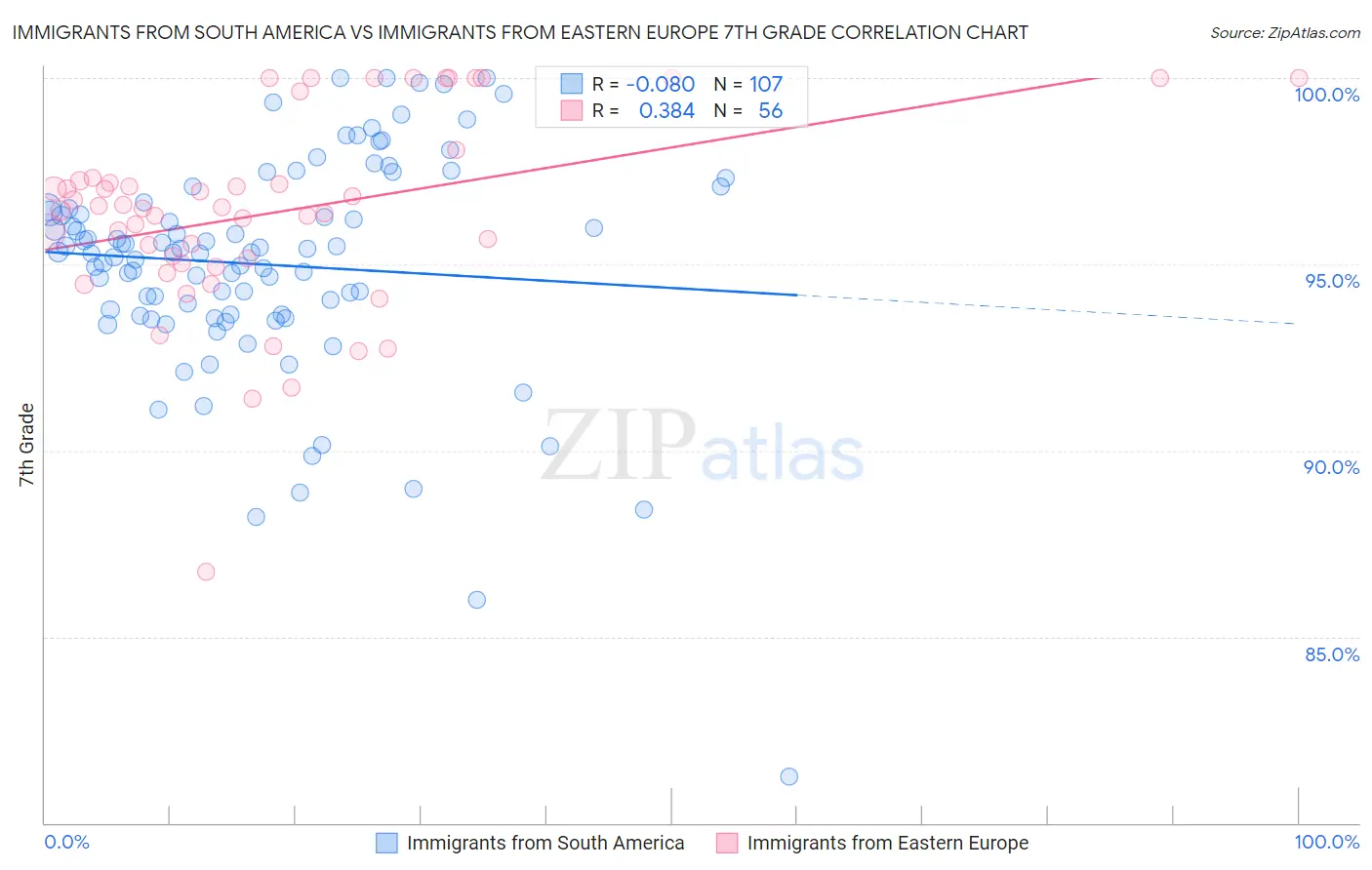 Immigrants from South America vs Immigrants from Eastern Europe 7th Grade