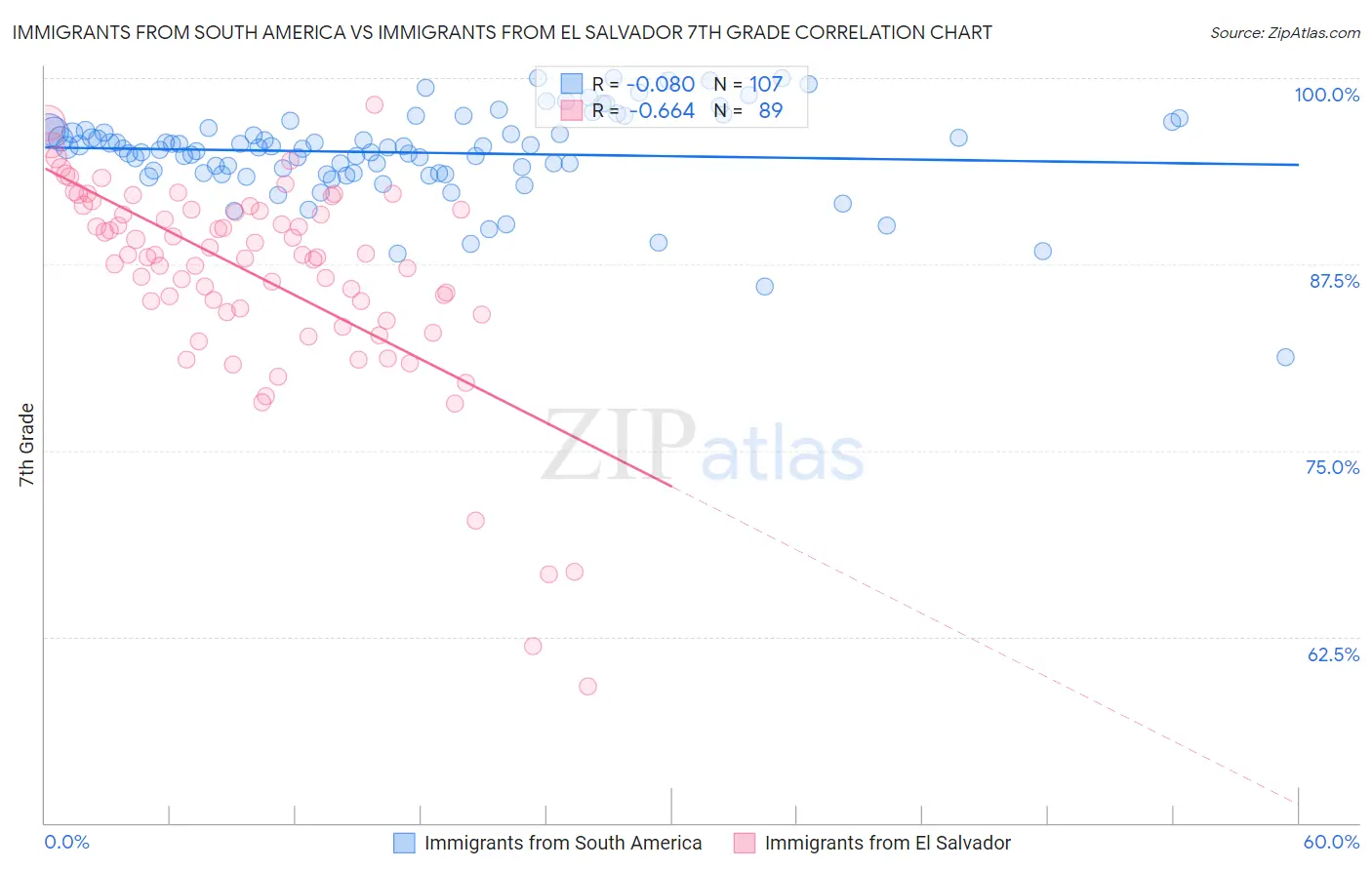 Immigrants from South America vs Immigrants from El Salvador 7th Grade