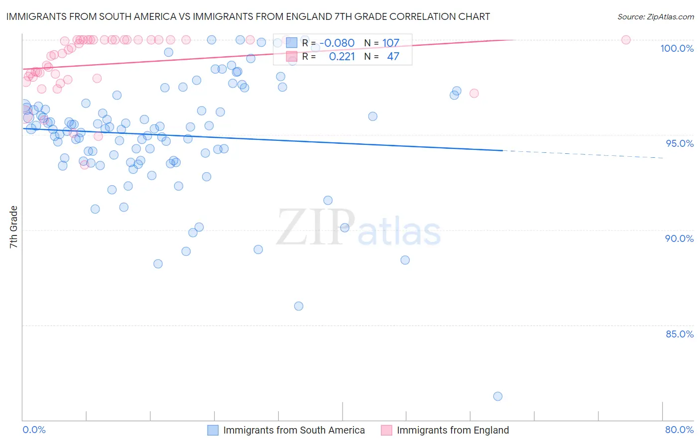 Immigrants from South America vs Immigrants from England 7th Grade