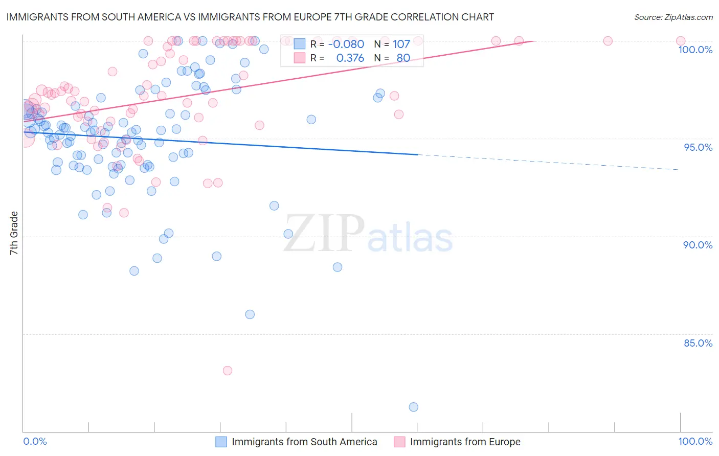 Immigrants from South America vs Immigrants from Europe 7th Grade
