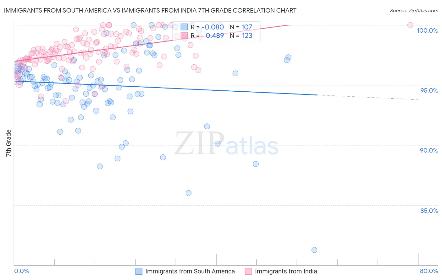 Immigrants from South America vs Immigrants from India 7th Grade