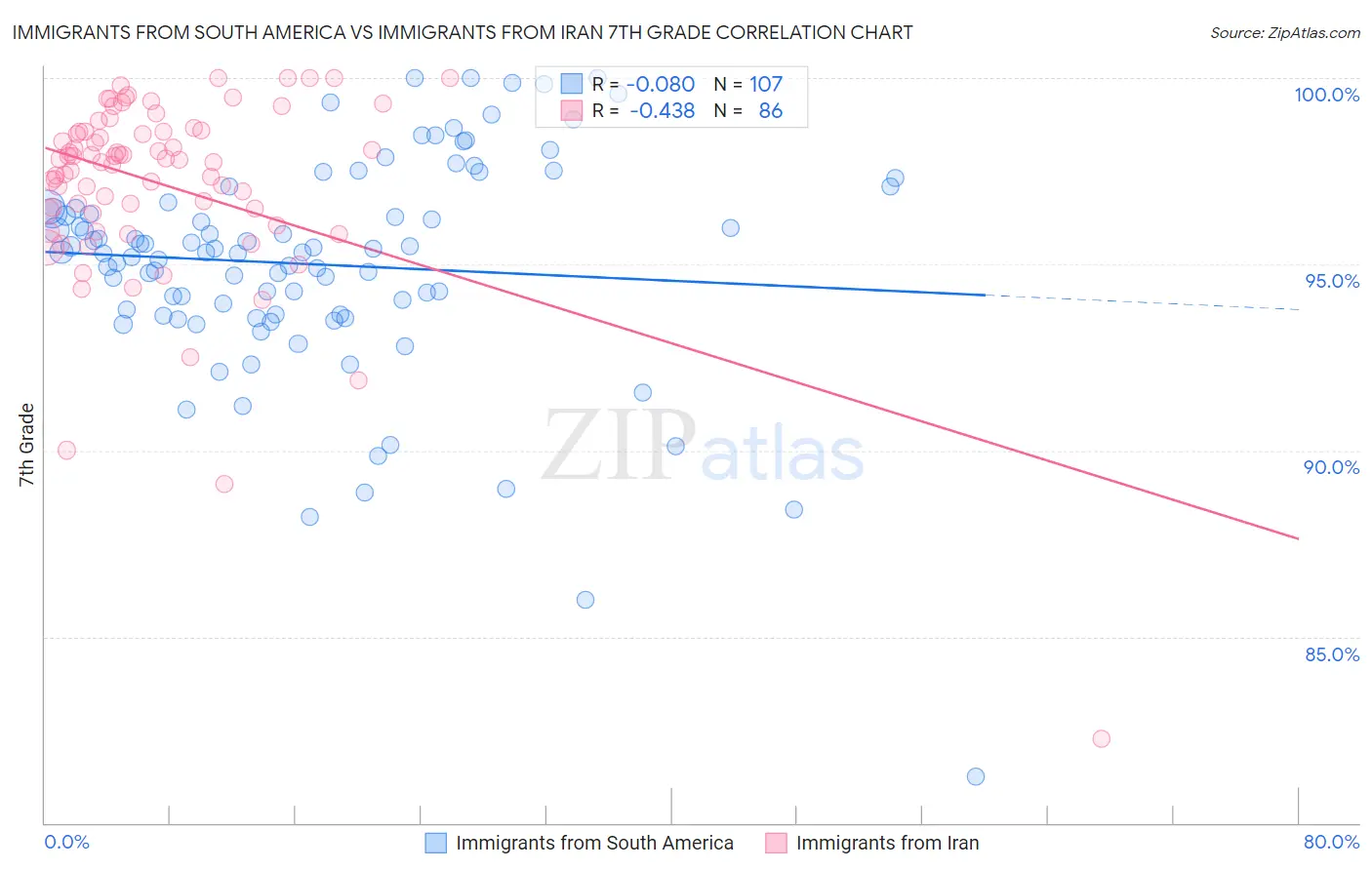 Immigrants from South America vs Immigrants from Iran 7th Grade