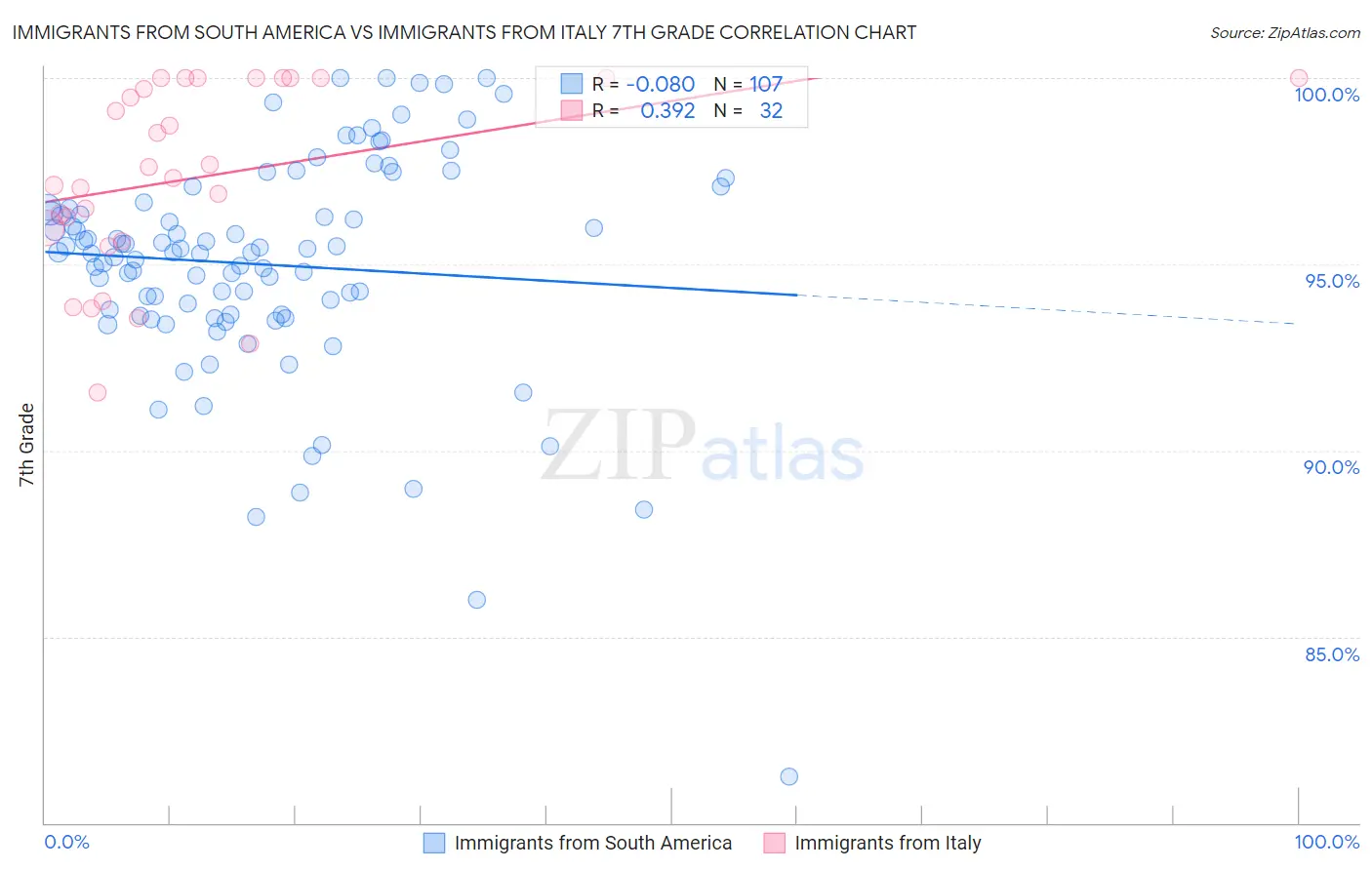 Immigrants from South America vs Immigrants from Italy 7th Grade