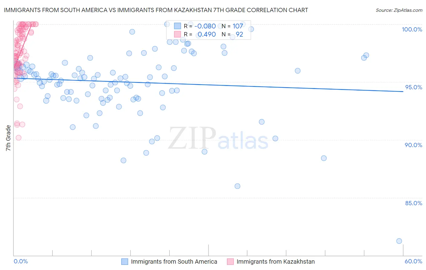 Immigrants from South America vs Immigrants from Kazakhstan 7th Grade