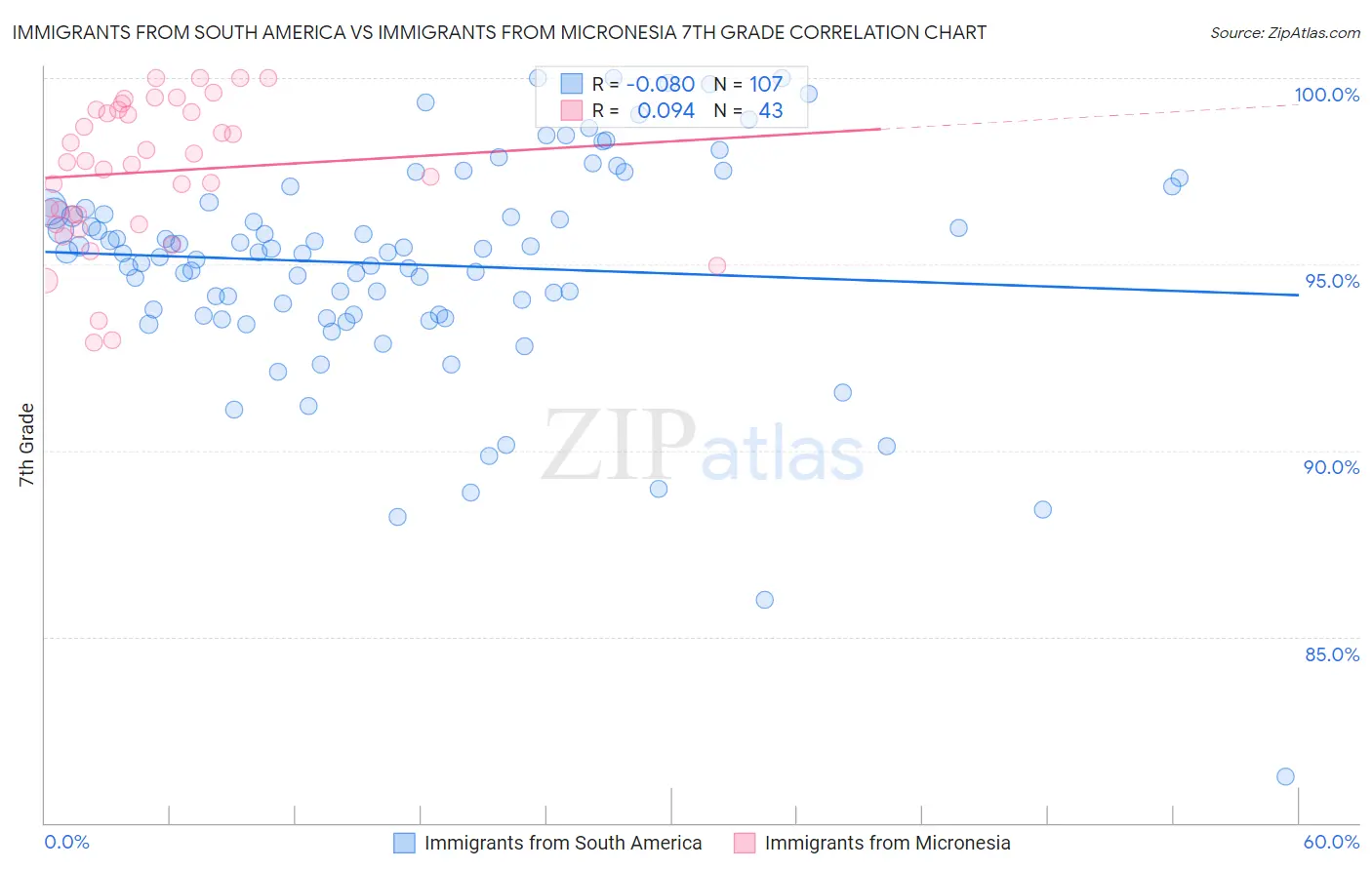 Immigrants from South America vs Immigrants from Micronesia 7th Grade