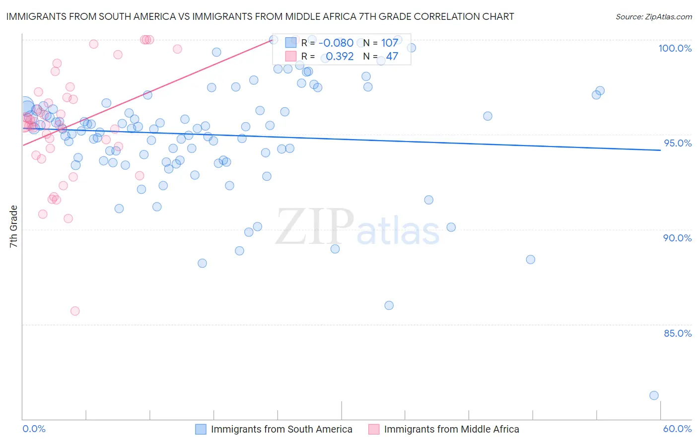 Immigrants from South America vs Immigrants from Middle Africa 7th Grade
