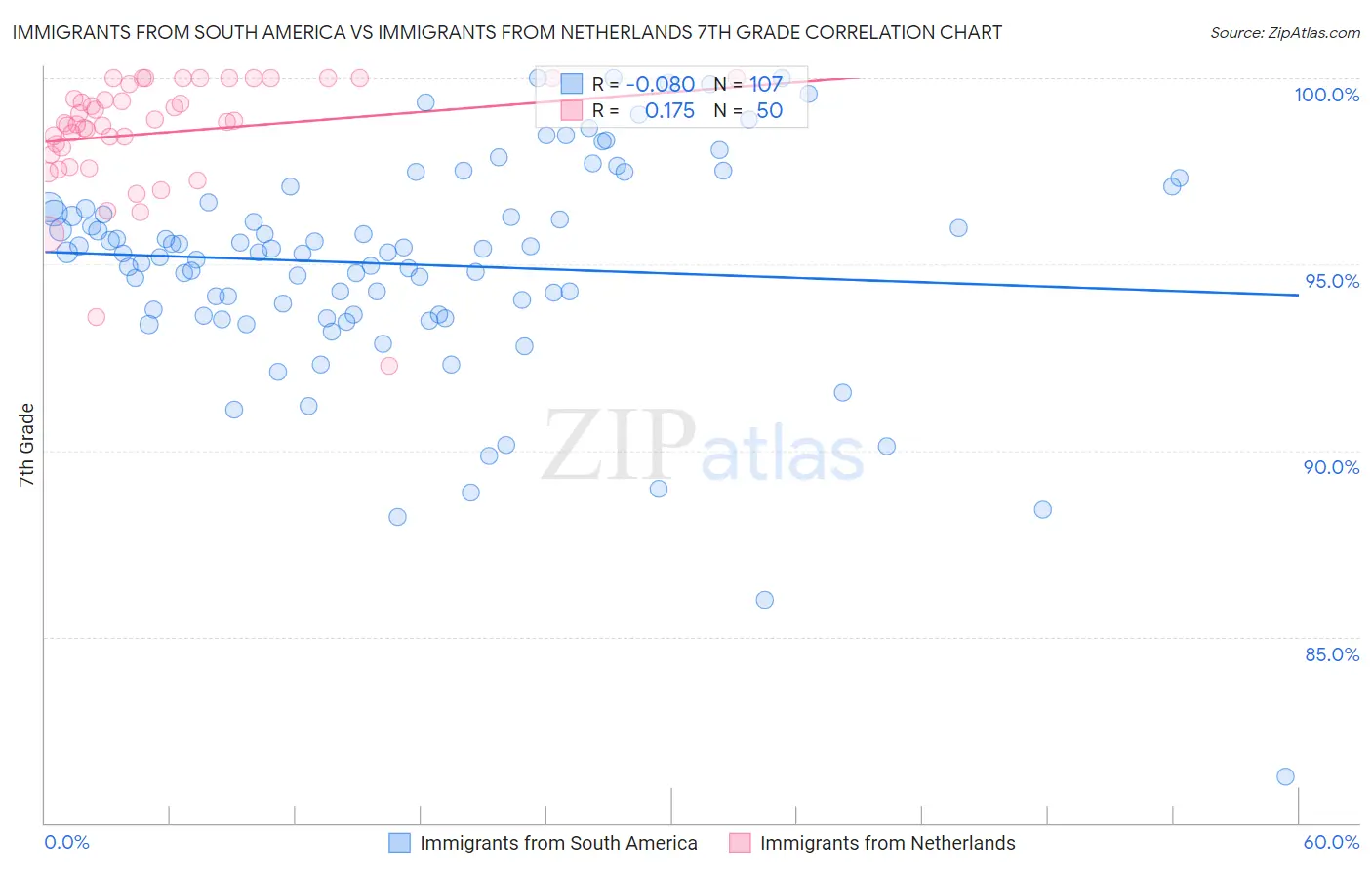 Immigrants from South America vs Immigrants from Netherlands 7th Grade