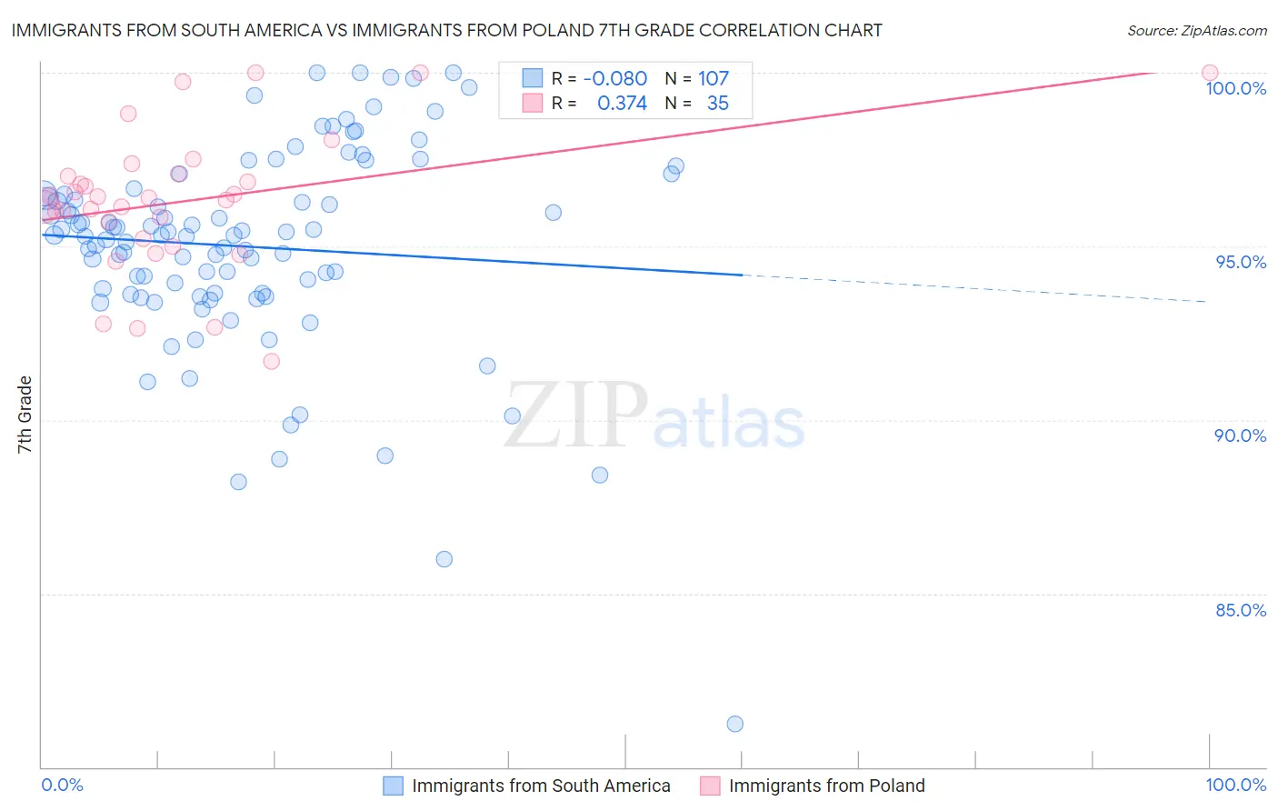 Immigrants from South America vs Immigrants from Poland 7th Grade