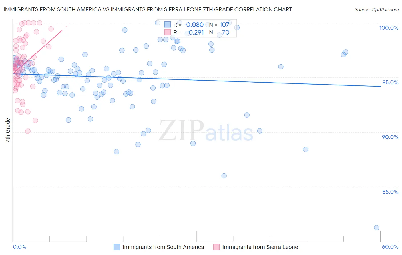 Immigrants from South America vs Immigrants from Sierra Leone 7th Grade