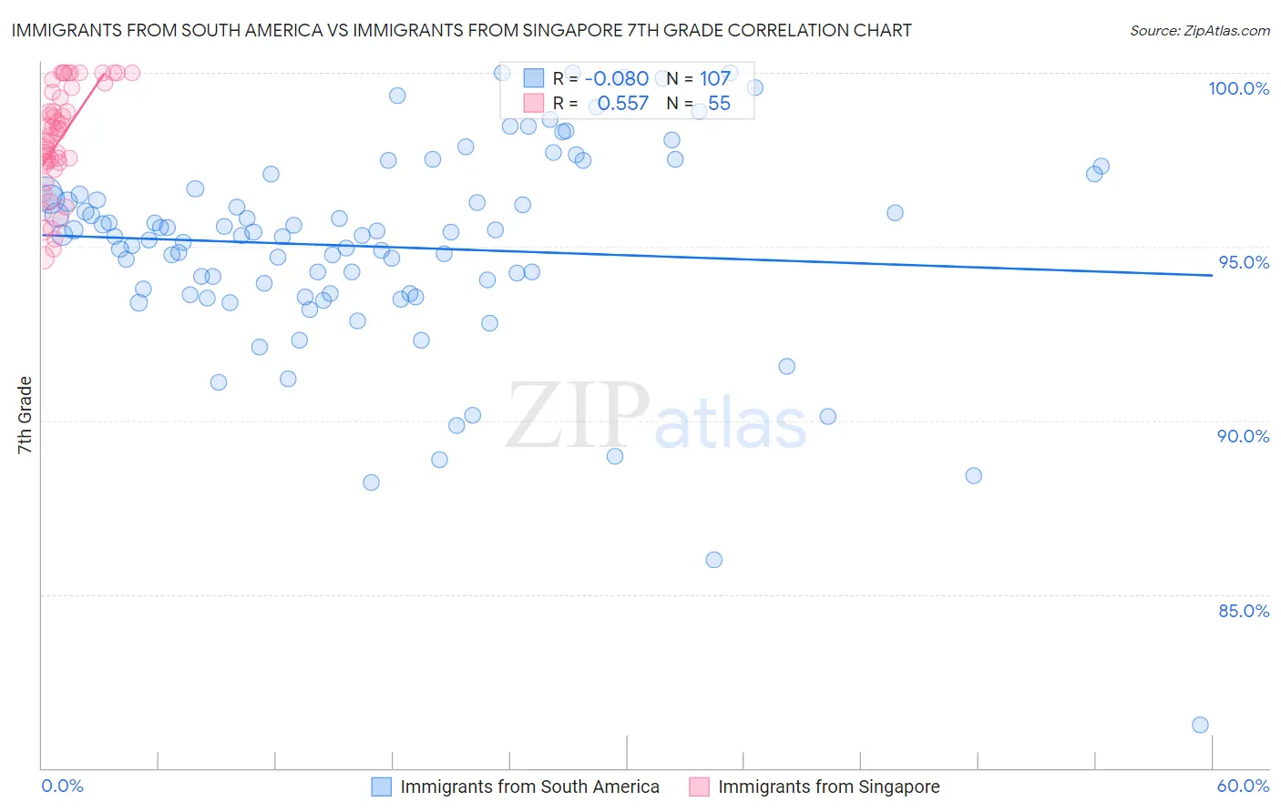 Immigrants from South America vs Immigrants from Singapore 7th Grade