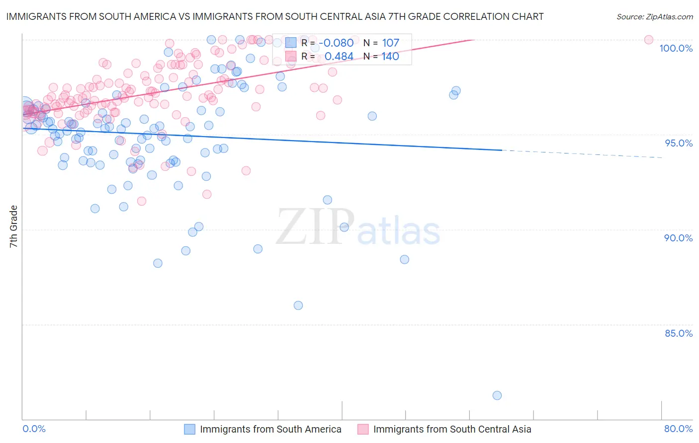 Immigrants from South America vs Immigrants from South Central Asia 7th Grade
