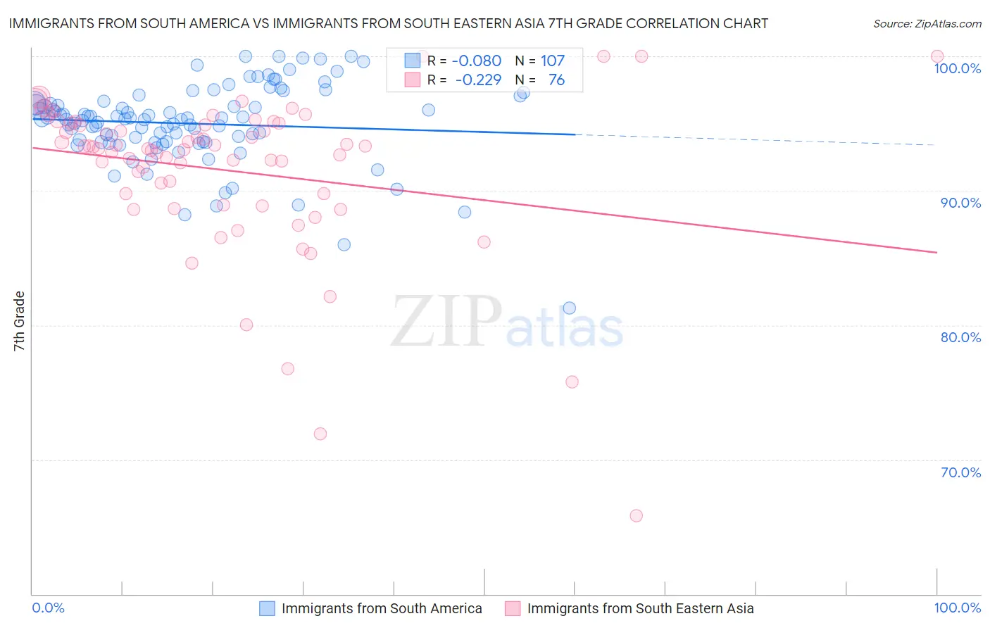 Immigrants from South America vs Immigrants from South Eastern Asia 7th Grade