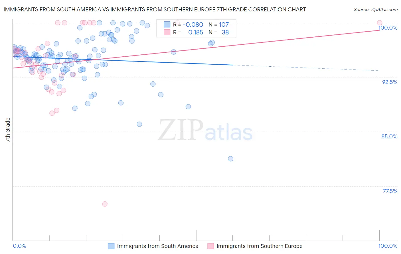 Immigrants from South America vs Immigrants from Southern Europe 7th Grade