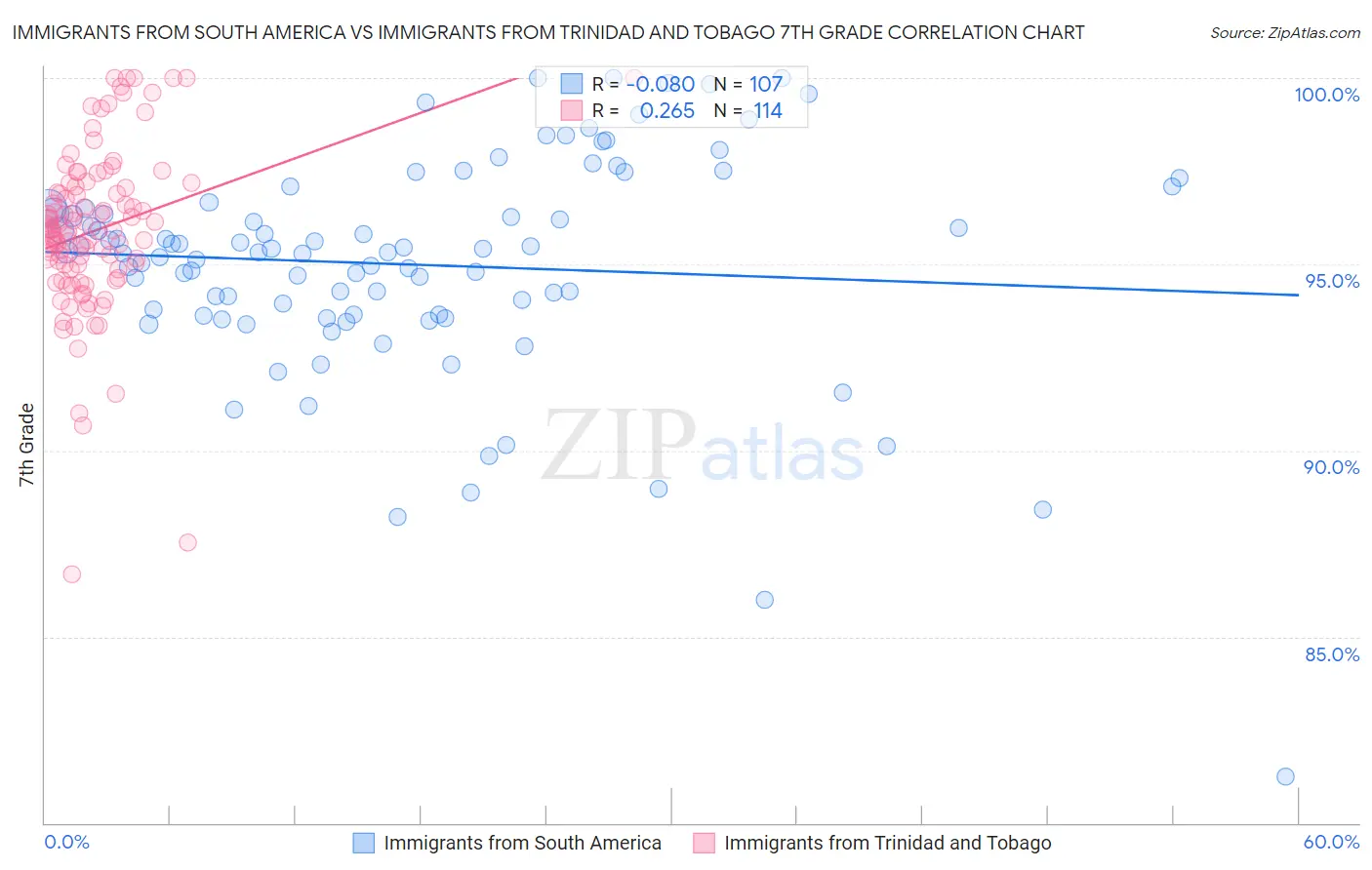 Immigrants from South America vs Immigrants from Trinidad and Tobago 7th Grade