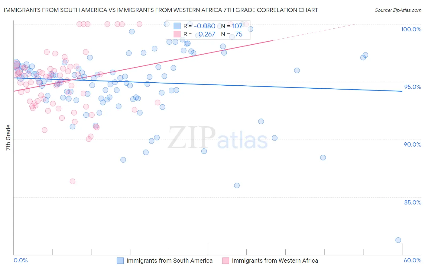 Immigrants from South America vs Immigrants from Western Africa 7th Grade